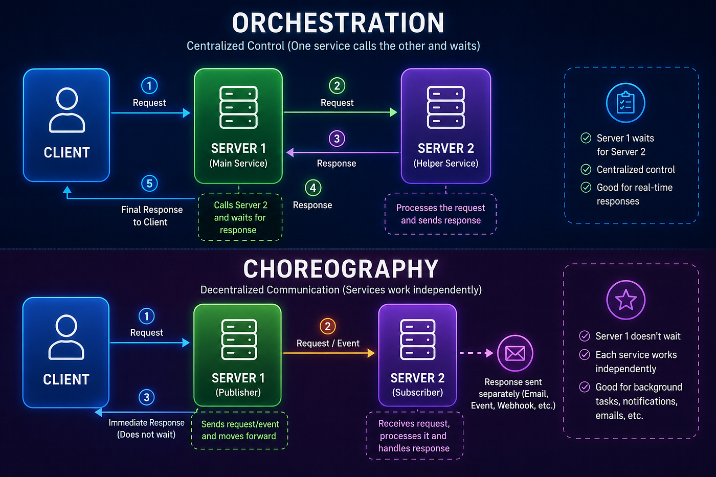 Orchestration vs Choreography in Microservices