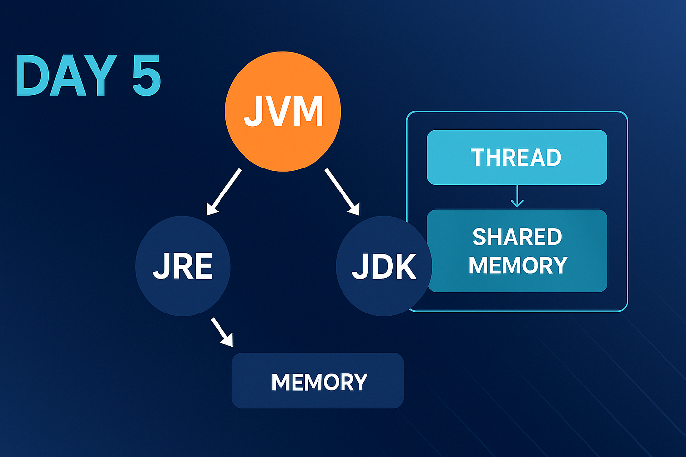 Day 5: JVM vs JRE vs JDK + Java Memory Model Demystified