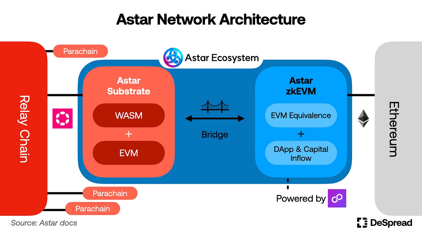 Astar Network — Introducing zkEVM to Extend to the Ethereum Ecosystem | by  Declan Kim | Medium