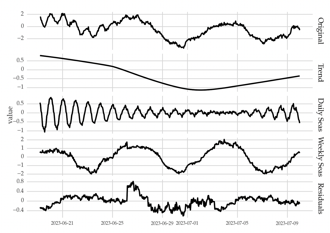 How to Model Multiple Seasonality in Time Series | by Vitor Cerqueira | TDS  Archive | Medium