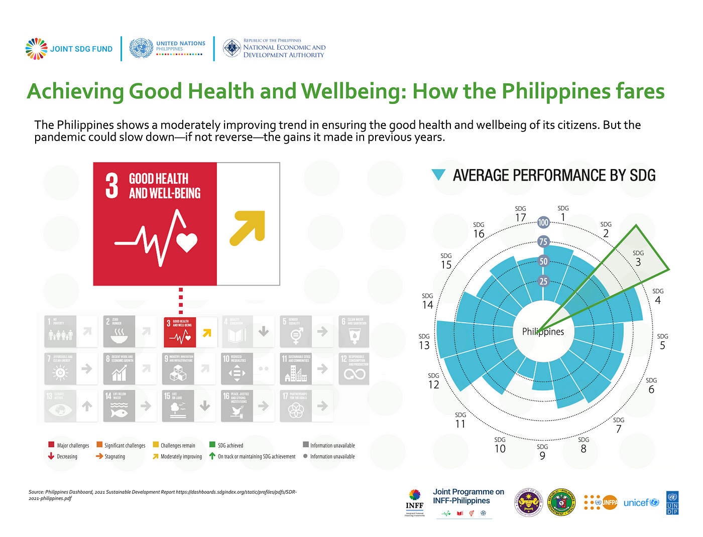 Financing a #HealthierTomorrow: How the New Edition of Development Finance  Assessment and other JP INFF Outputs Can Help Achieve SDG 3 | by Joint  Programme on INFF Philippines | Medium