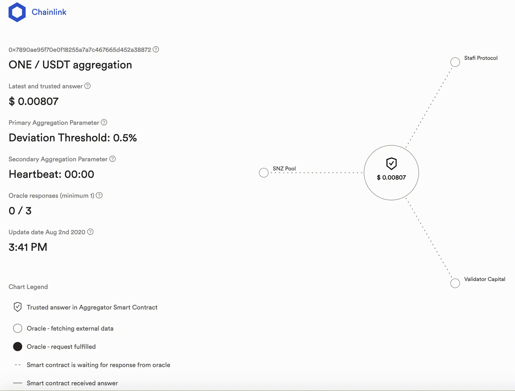 Harmony Integrates Chainlink and Announces Grants for Chainlink-based Apps  Built on Harmony | by Peter Abilla | Harmony | Medium