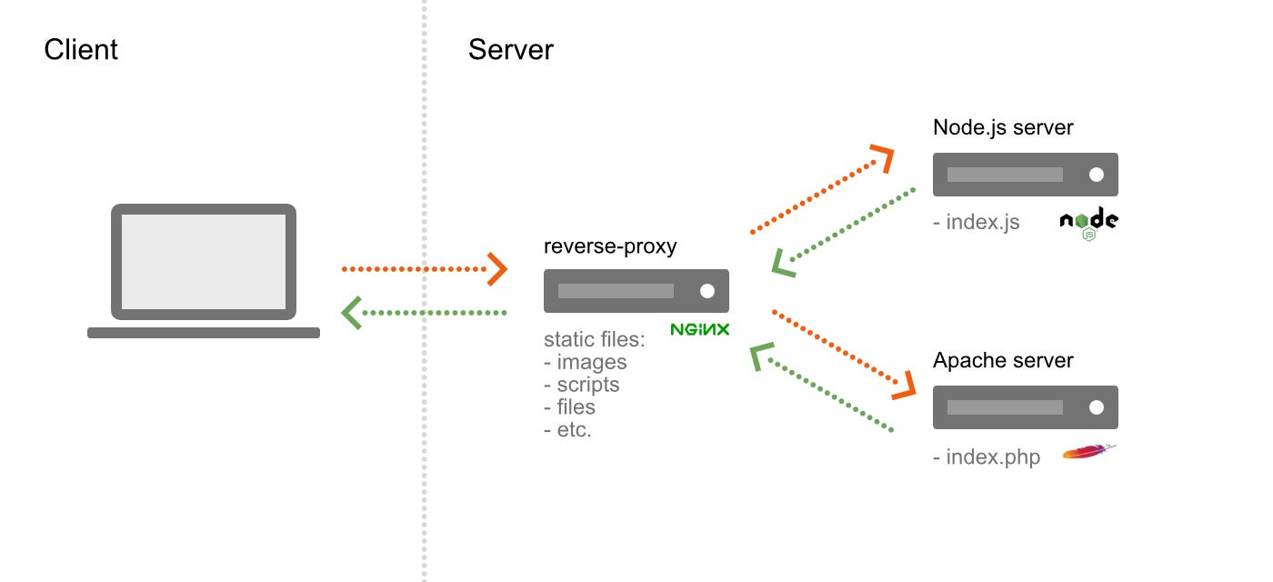 Setup Node.js, Apache and an nginx reverse-proxy with Docker | by François  Romain | Medium