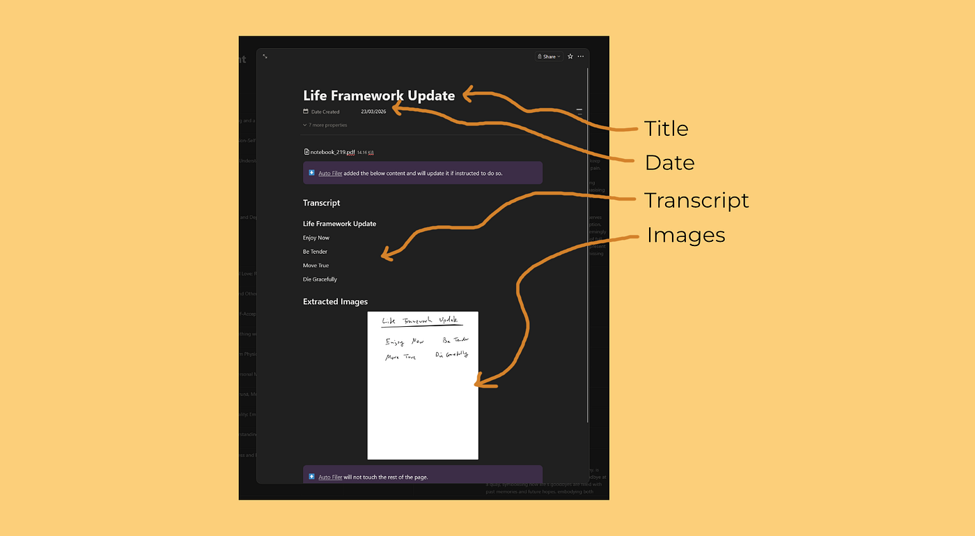 One of my ideas noted with the Remarkable tablet and filed with AI — image by author