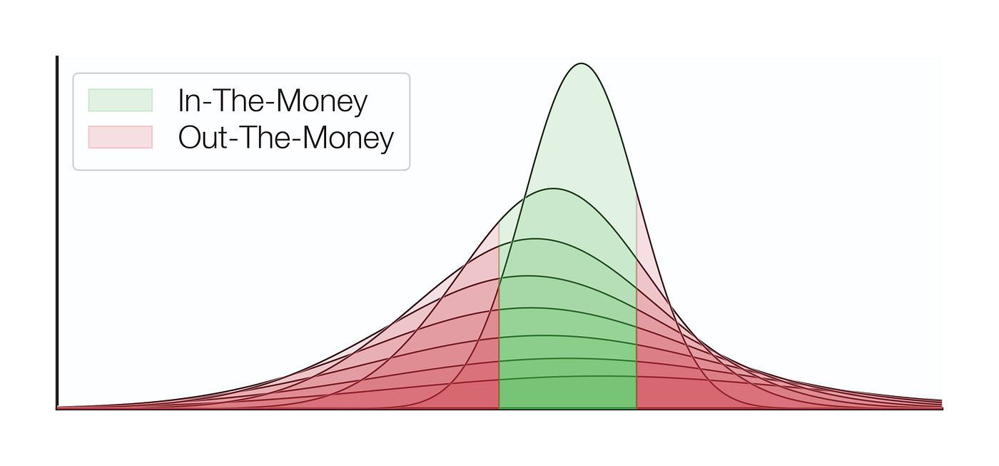 A Guide for Choosing Optimal Uniswap V3 LP Positions, Part 2 | by Guillaume  Lambert | Medium