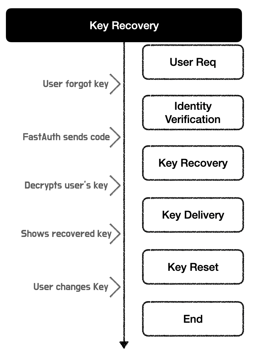 NEAR 시리즈] #2 : NEAR의 FastAuth, 블록체인 메스어덥션을 위한 게임 체인처 | by MINWOO NAM | CURG  | Medium