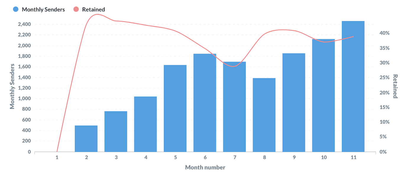 온-체인 데이터 분석 — Dune Analytics #1. 원제 : A data-driven look at dApp… | by Ben  Klein Muskus | Medium