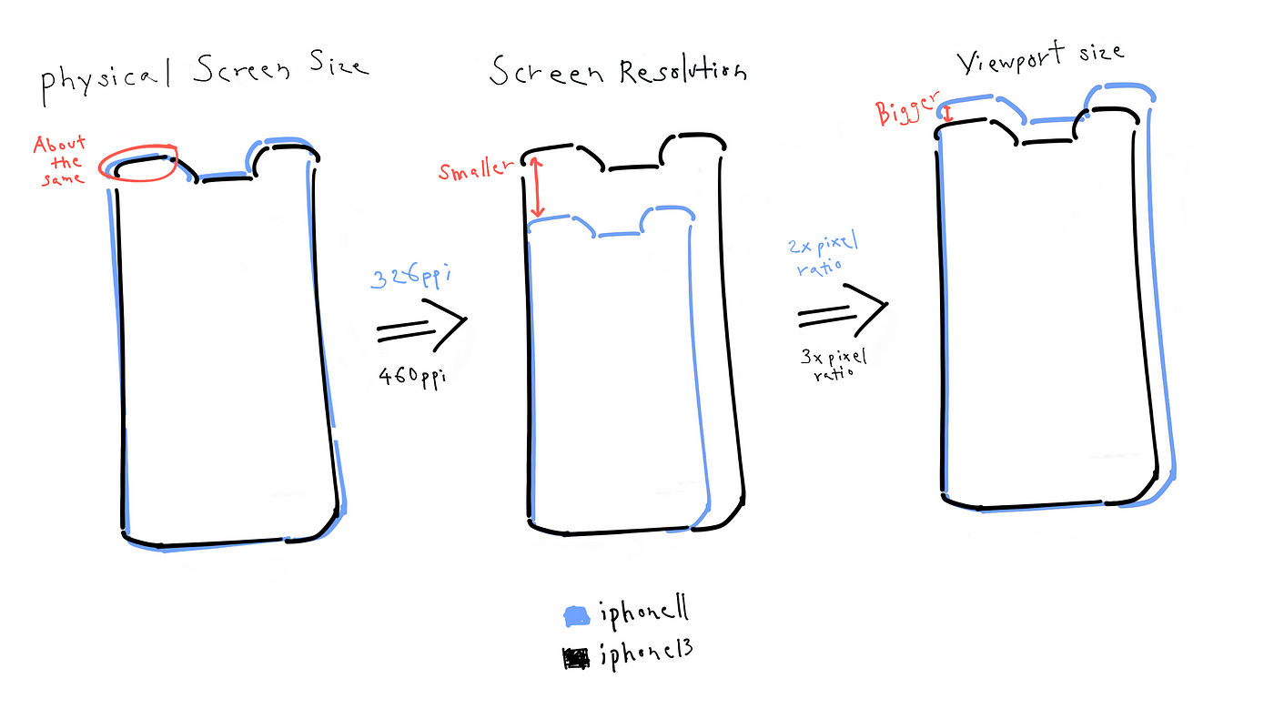Viewport Sizing & Resolutions — How it works for the iPhone lineup | by  Aditya Raju | Medium