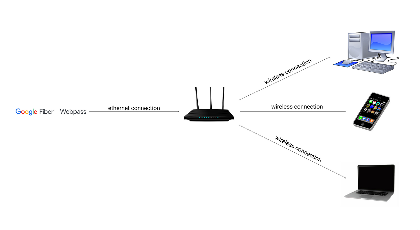 Home Networking in Your Apartment Made Easy | by Clement Hoang | The Shadow  | Medium