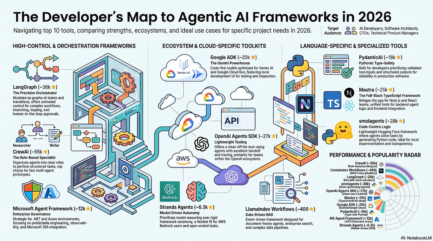 Top 10 Agentic AI Frameworks Every AI Developer Should Know in 2026