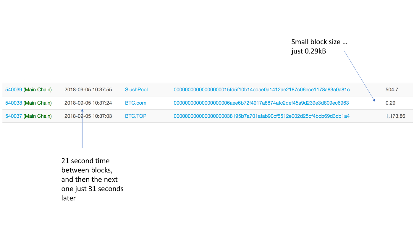 The Bitcoin Glitch. A bug in the system? | by Prof Bill Buchanan OBE FRSE |  ASecuritySite: When Bob Met Alice | Medium