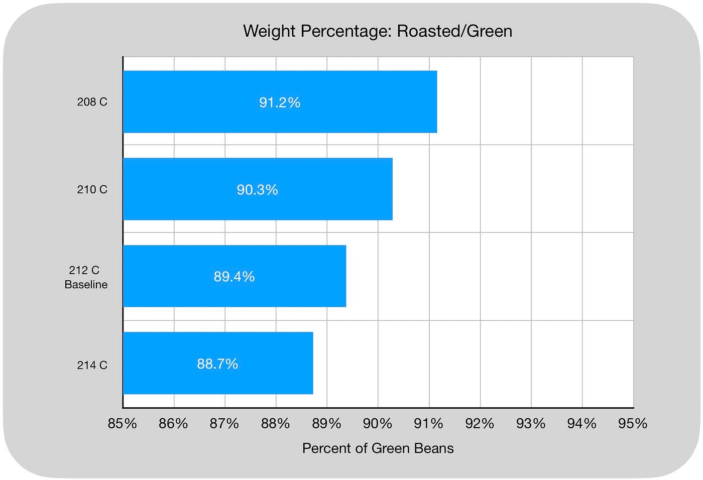 Surfing Ending Bean Temperature for Coffee Roasting