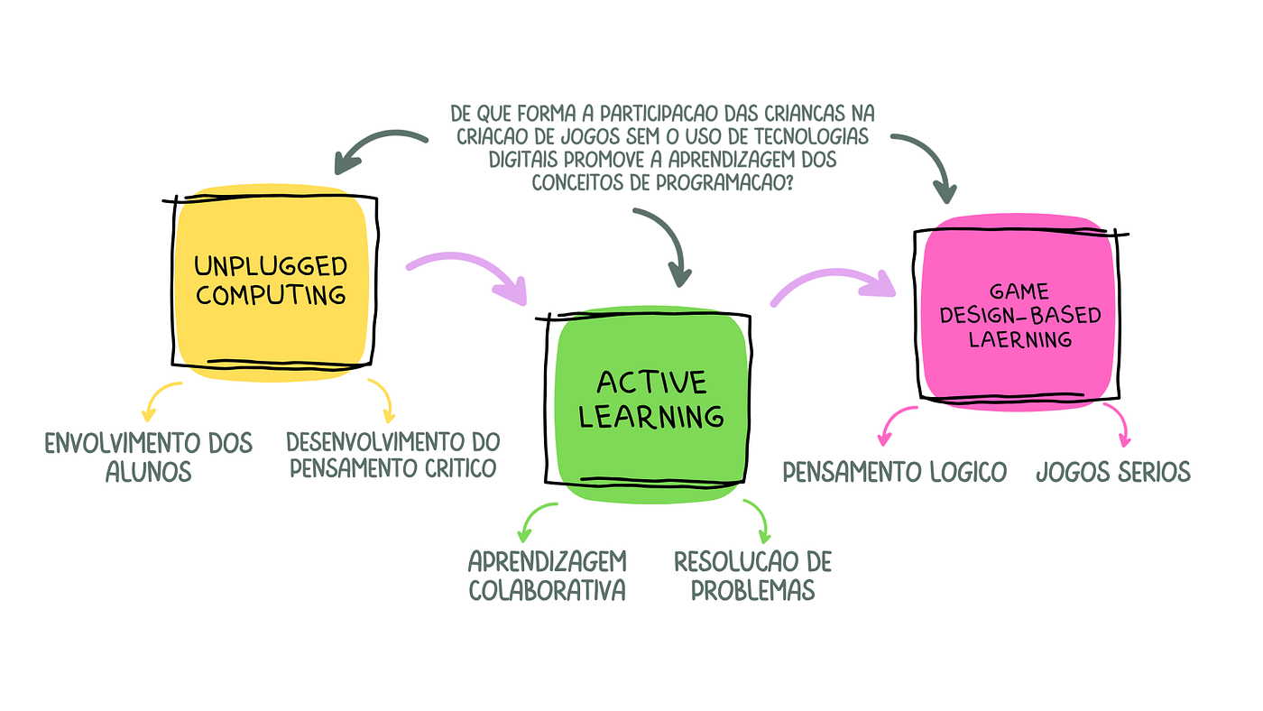 Thesis Conceptual Map
