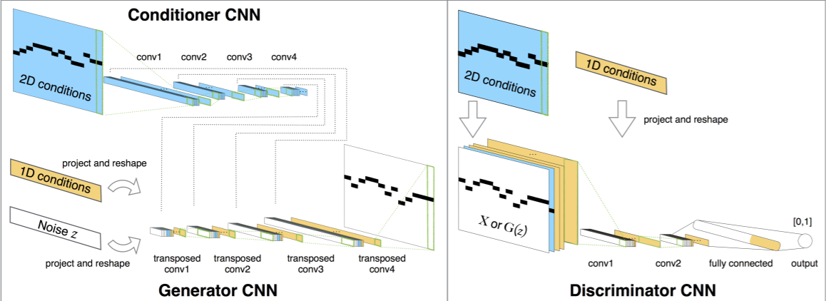 MidiNet 行列表現