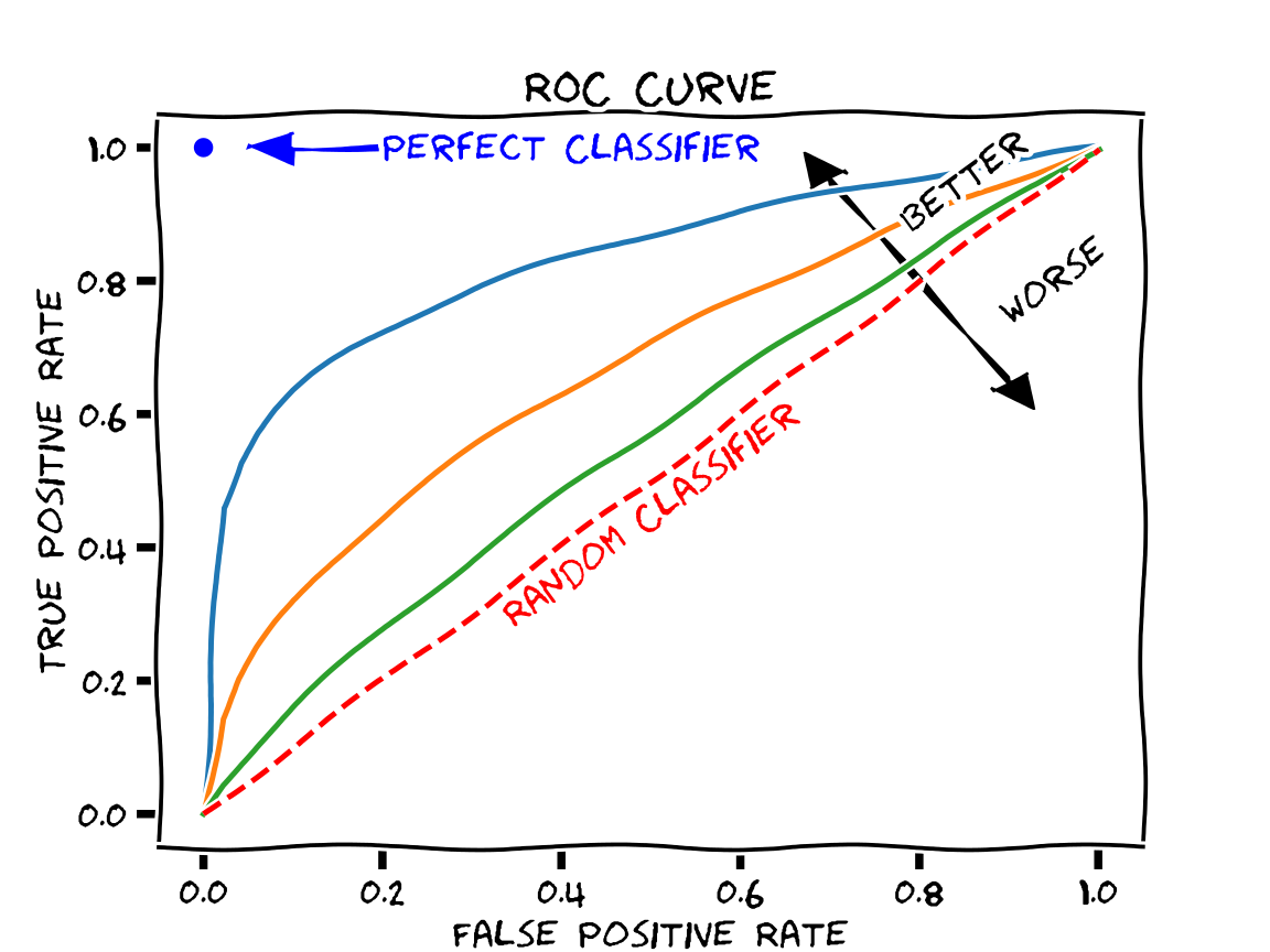 ROC Curves and Precision-Recall Curves for Imbalanced Classification 