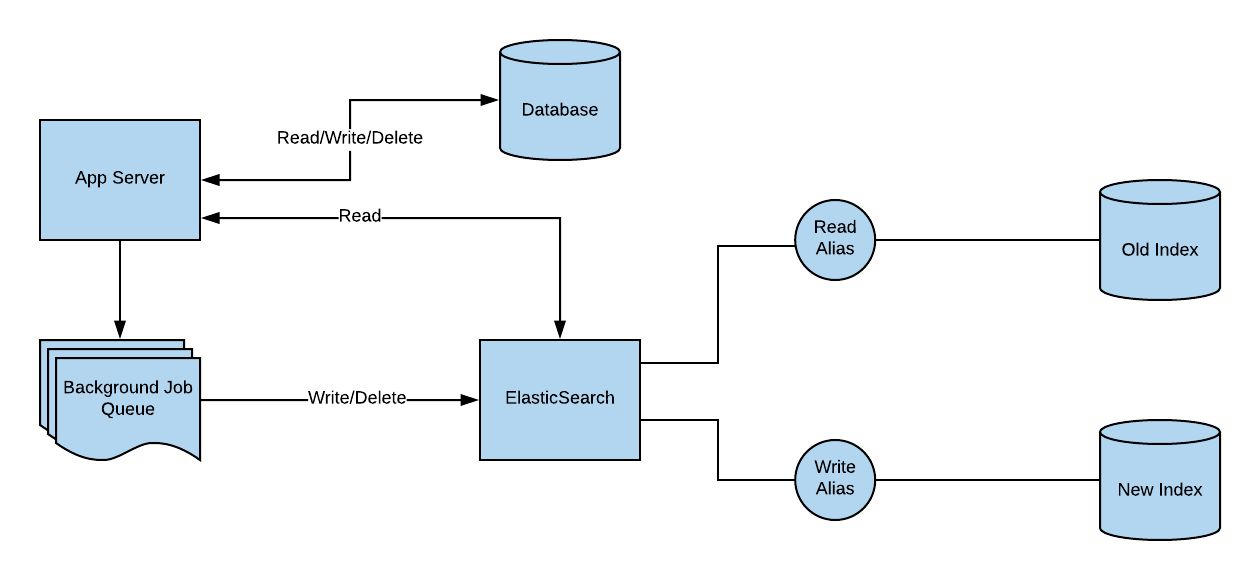 ElasticSearch: Zero downtime reindexing | by Anam Hossain | CAMS Engineering