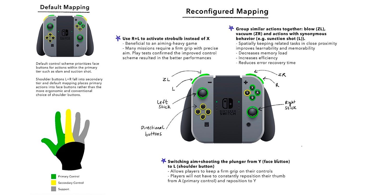 Improving control usability in Luigi's Mansion 3 | by Sara Tung | UX  Collective