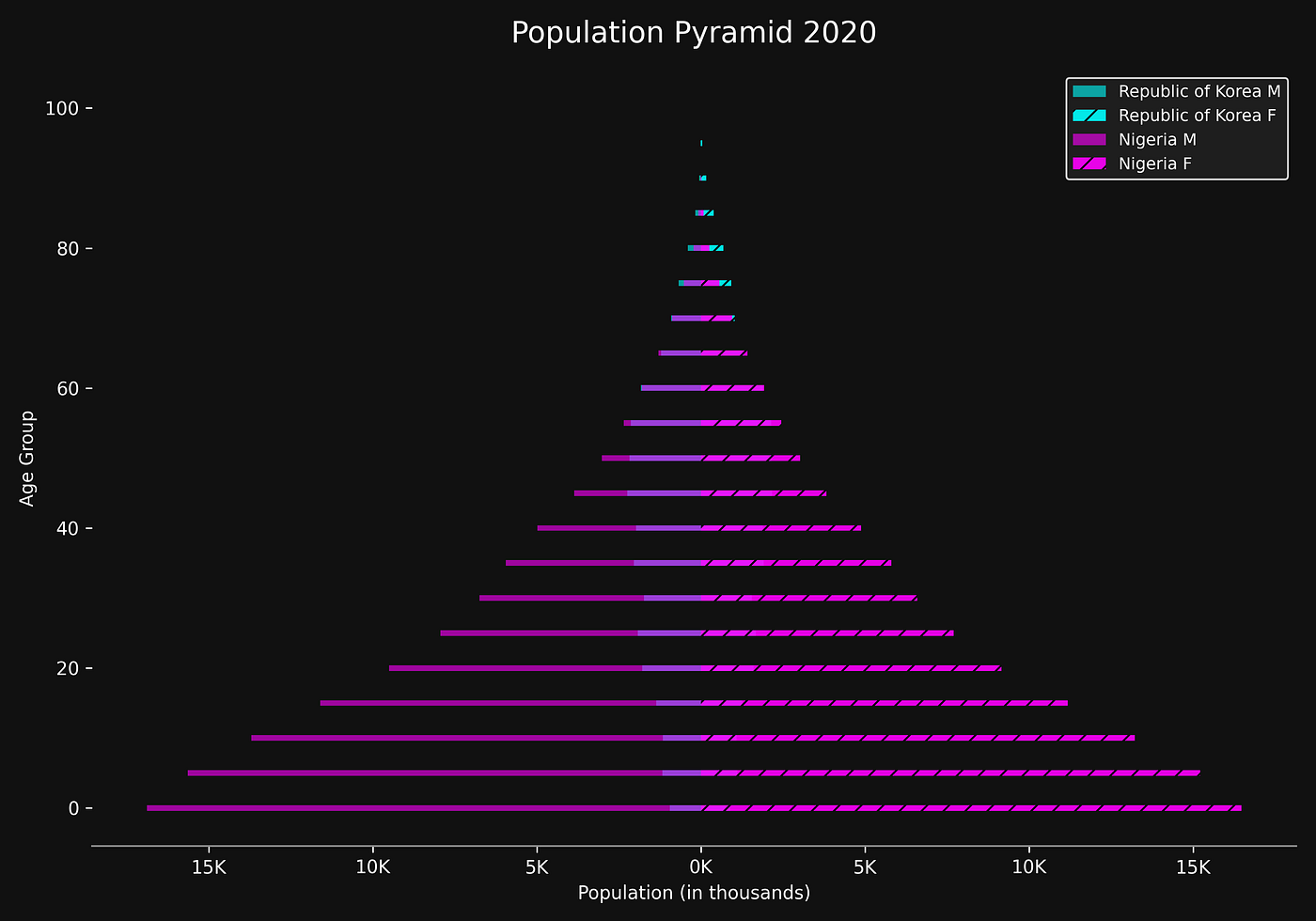 Population Pyramid 2020