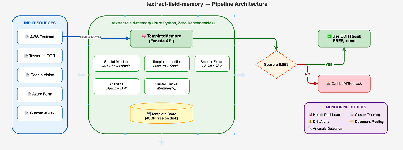 Give Your Document Processing Pipeline a Memory — And Save 68% on LLM Costs