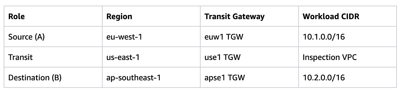 Crossing Two Non-Transitive AWS Transit Gateway Peerings with an Inspection VPC