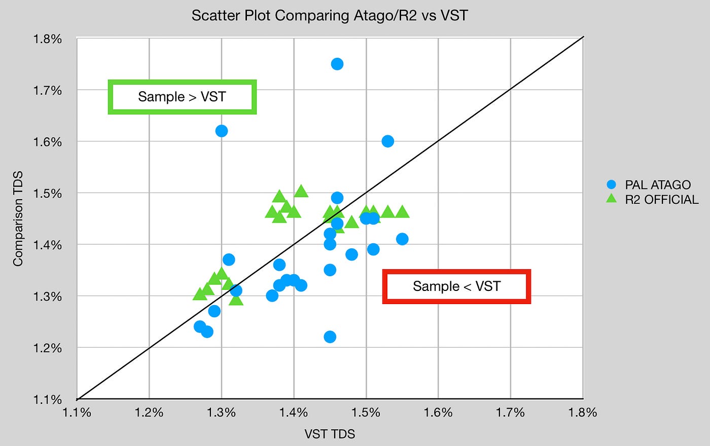 Coffee Refractometer Accuracy: DiFluid R2 vs VST, by Robert McKeon Aloe