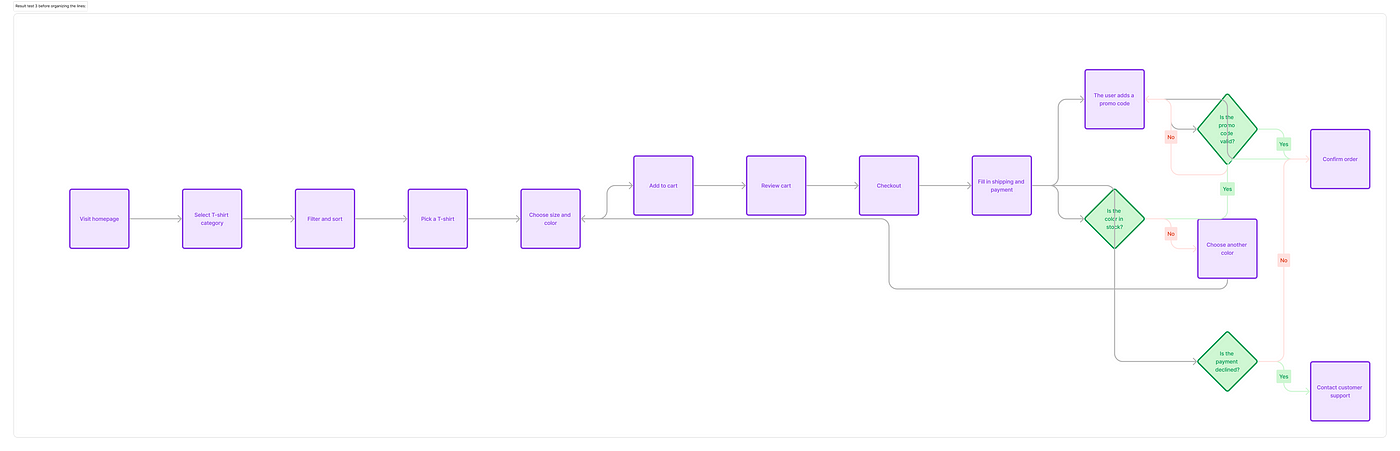 Collaborative Process Flowchart