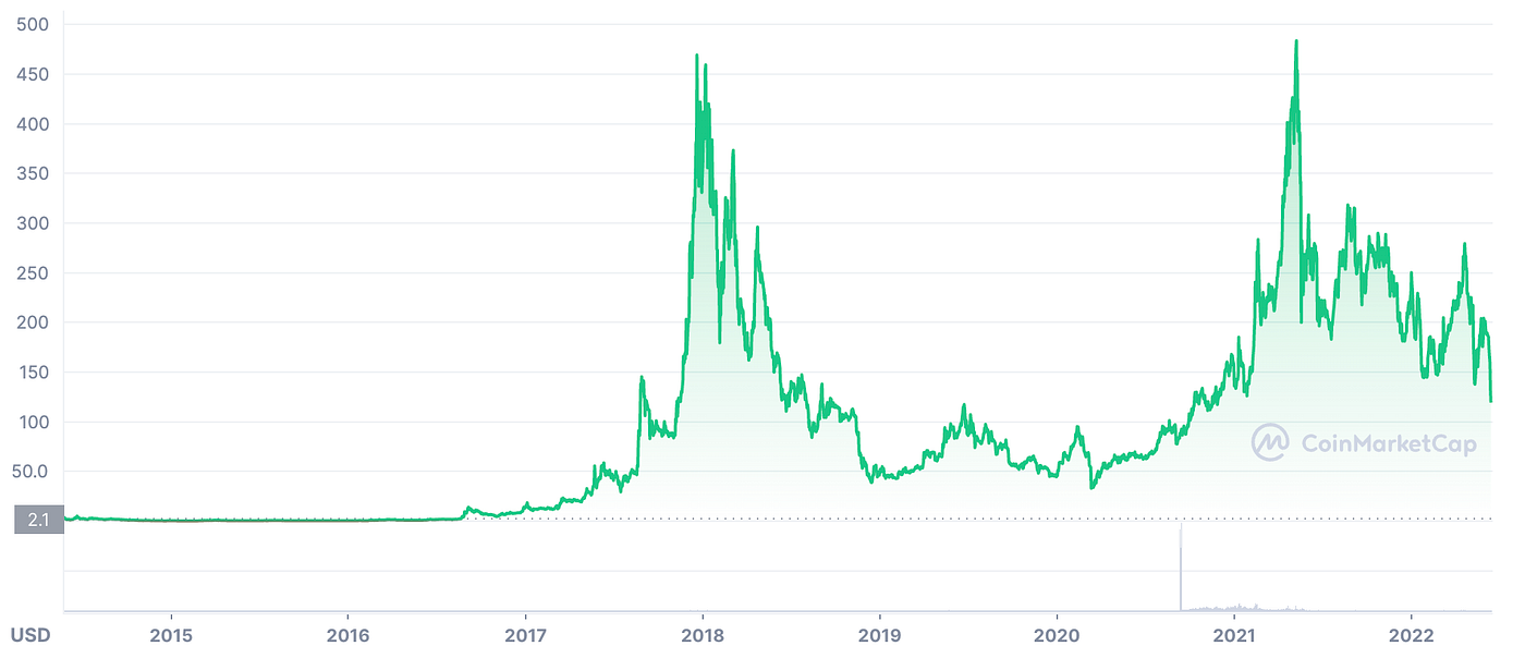 MONERO: The Gold Standard For Anonymous Payments | by Maximilian Perkmann |  DataDrivenInvestor