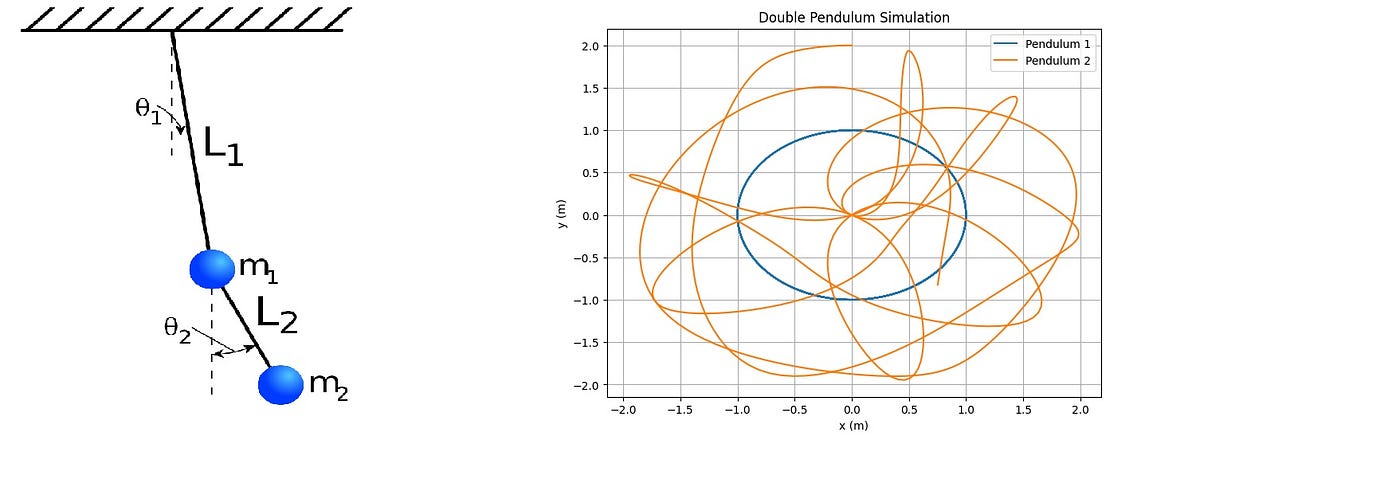 A Dance of Chaos: Simulating a Double Pendulum in Python