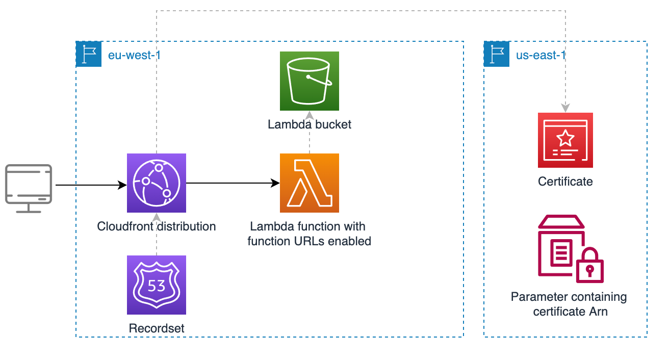 AWS Lambda function URLs with .NET minimal api | by Zied Ben Tahar | Medium AWS Lambda function URLs with .NET minimal api | by Zied Ben Tahar | Medium