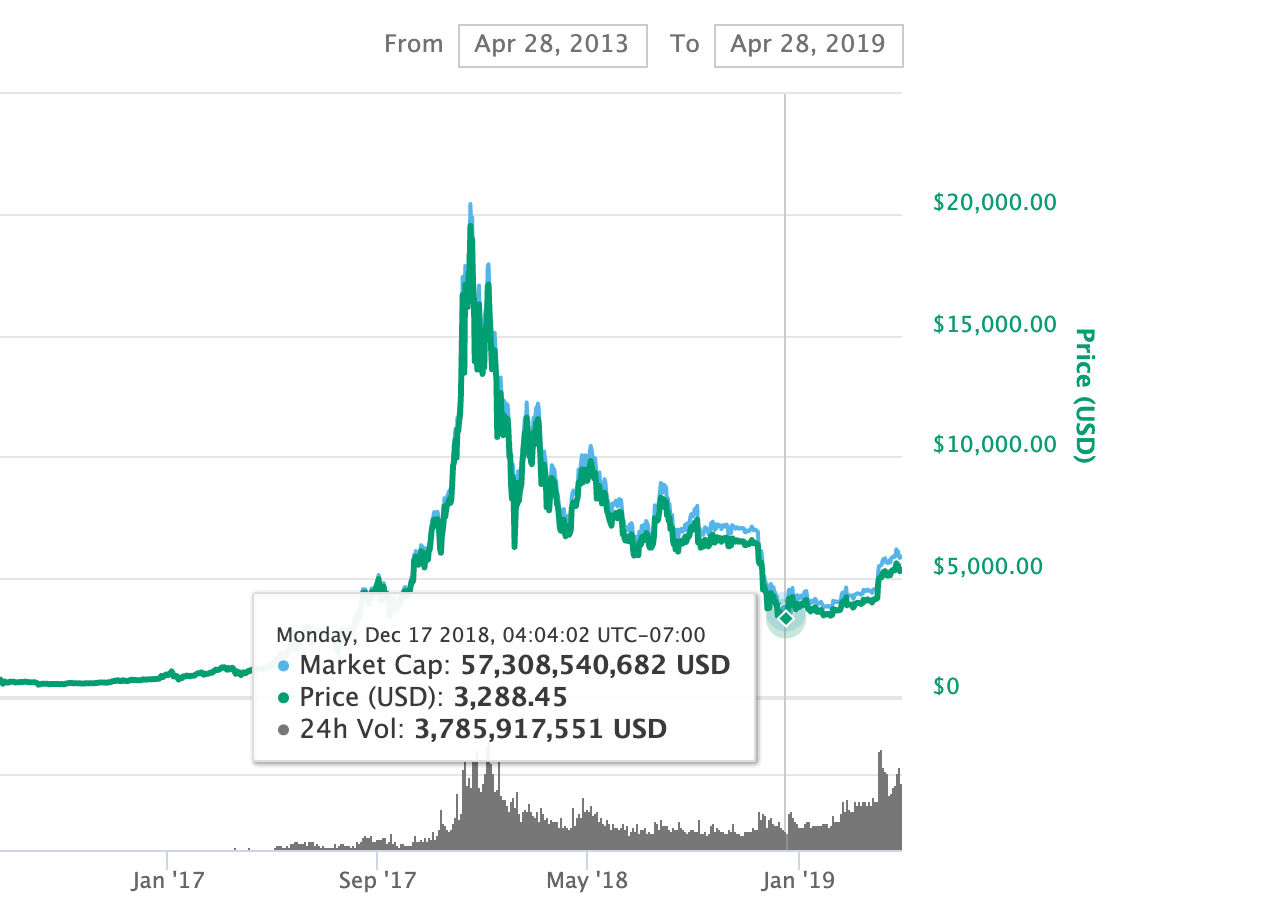 How Irrational Exuberance Aligned Dot-Com and Crypto Bubbles | by Elvie  Kamalova | HackerNoon.com | Medium