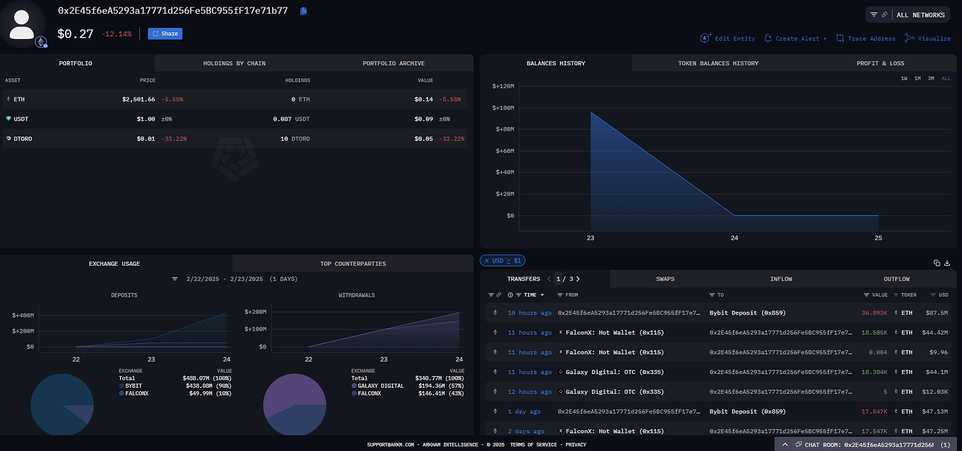 The Bybit Hack Explained: How $1.46 Billion Vanished Overnight | by  CryptoCadet | Medium