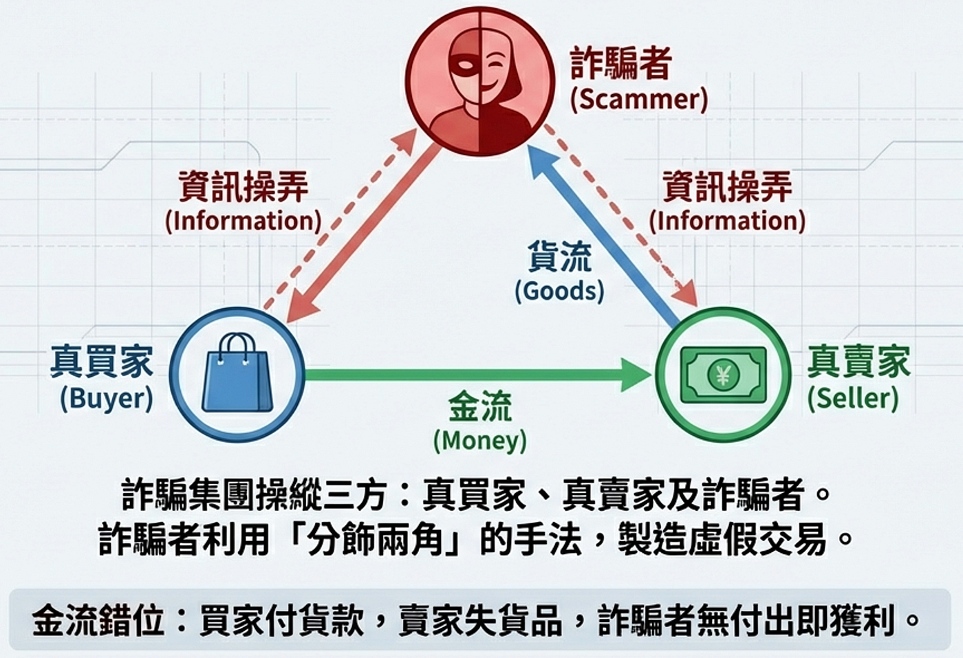 三方詐騙定義與運作模式