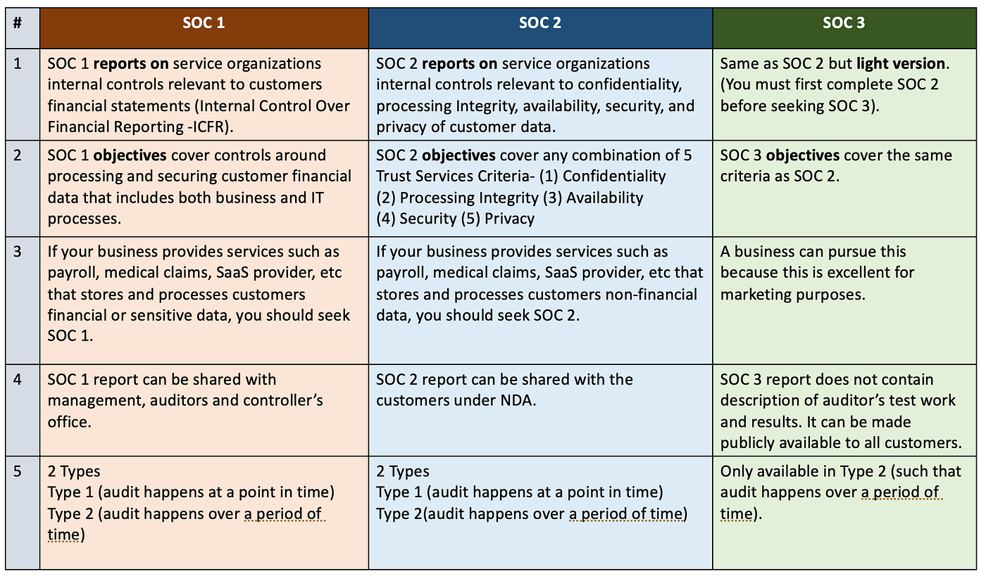 soc ii type 2 report