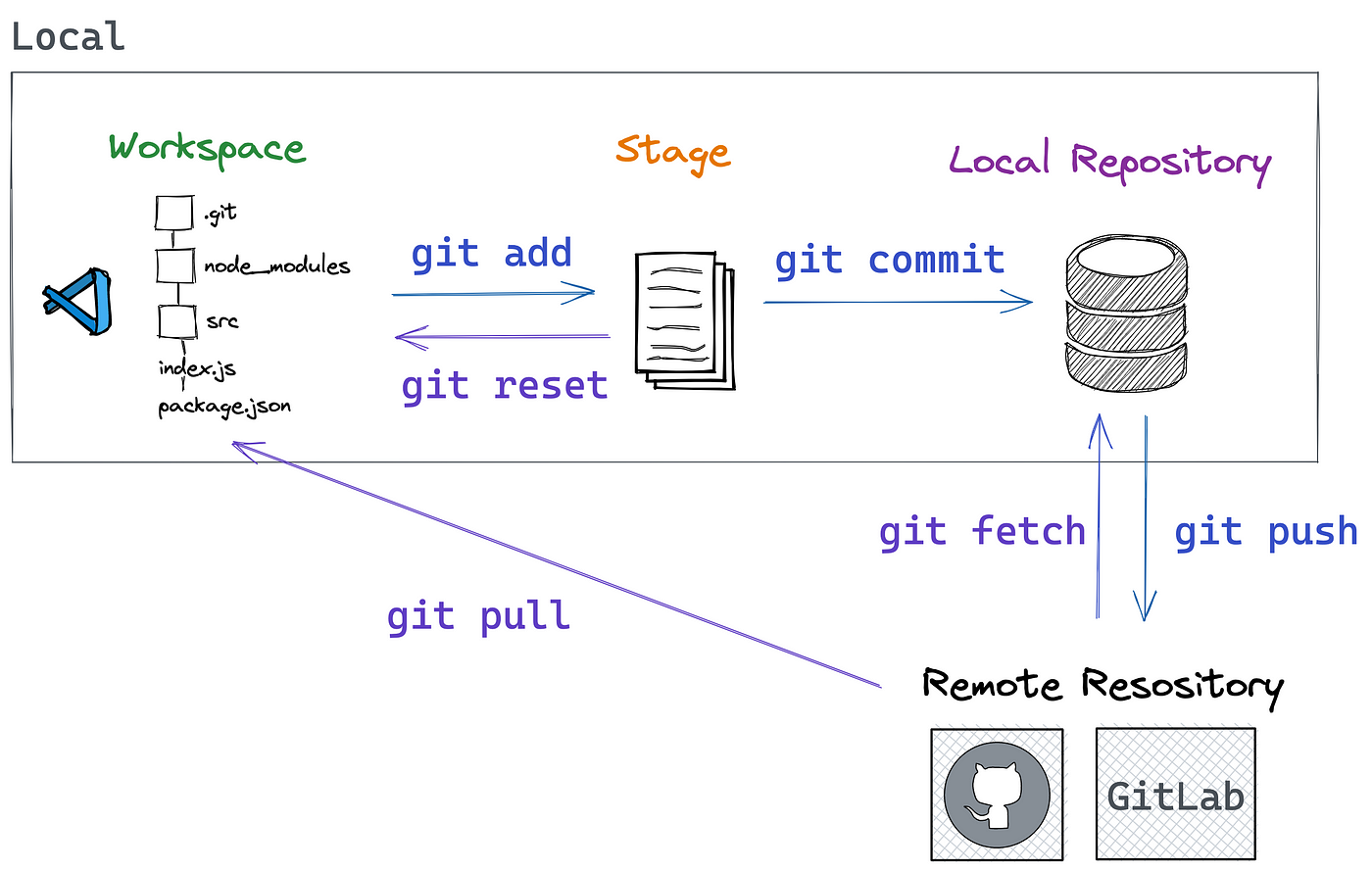 Basics to Advanced Git Commands