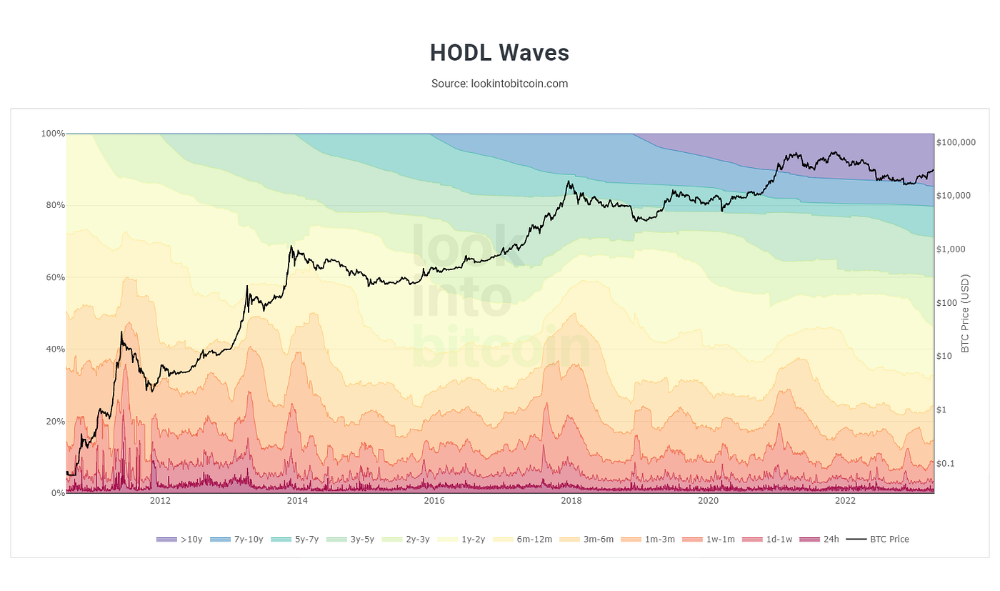 Bitcoin Cycles Explained — Is it Bull Market? 📈 All You Need to Know in  2023 | Coinmonks