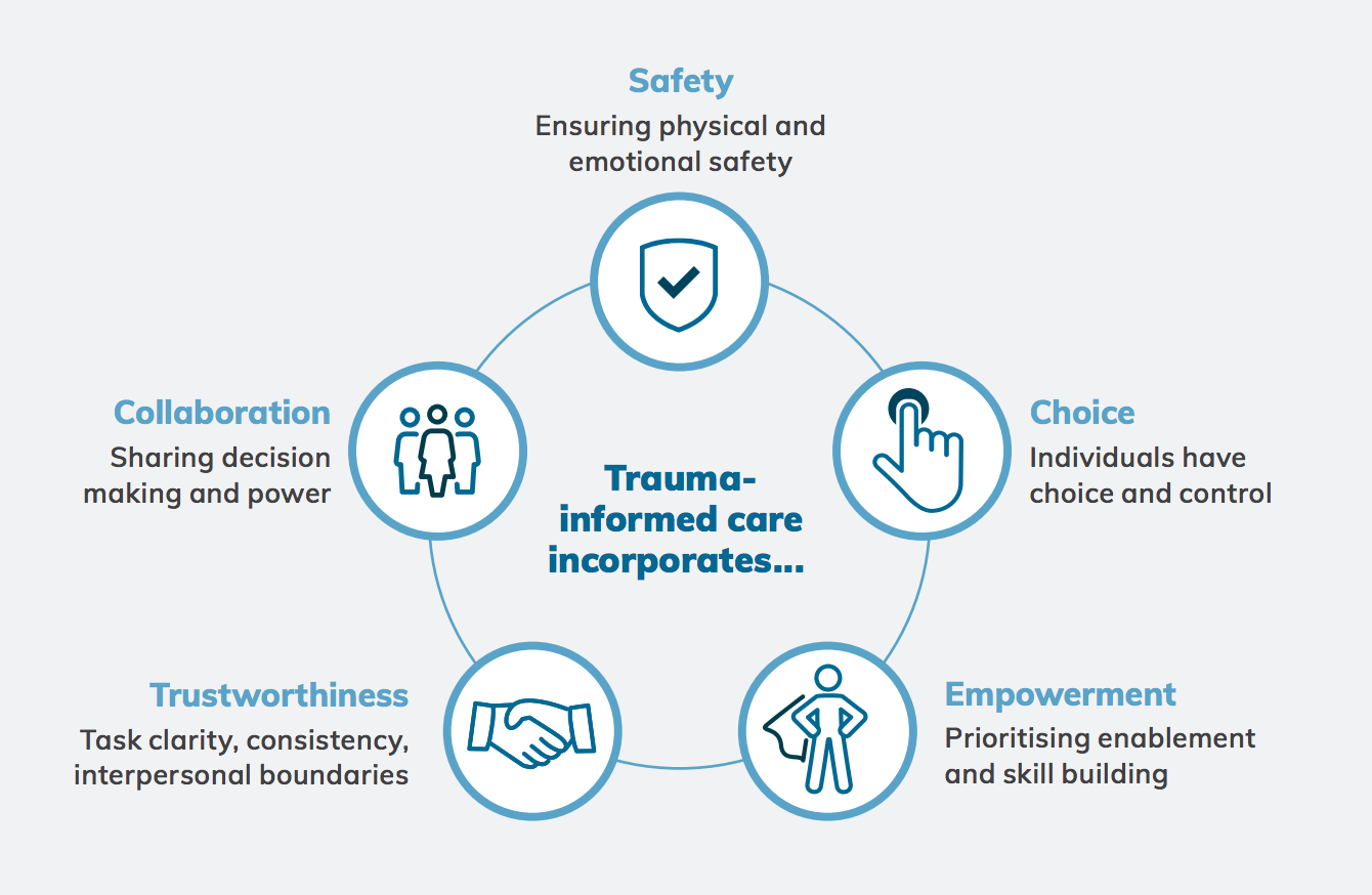 What is trauma-informed practice 6 principles  Sustaining Community