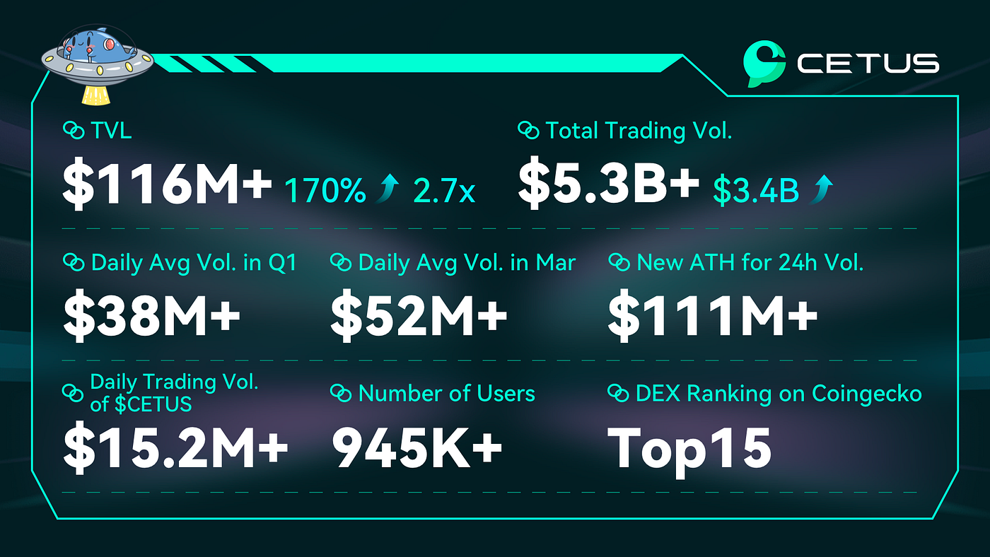 Cetus Report | 2024 Q1. In the first three months of 2024, the… | by  CetusProtocol | Medium