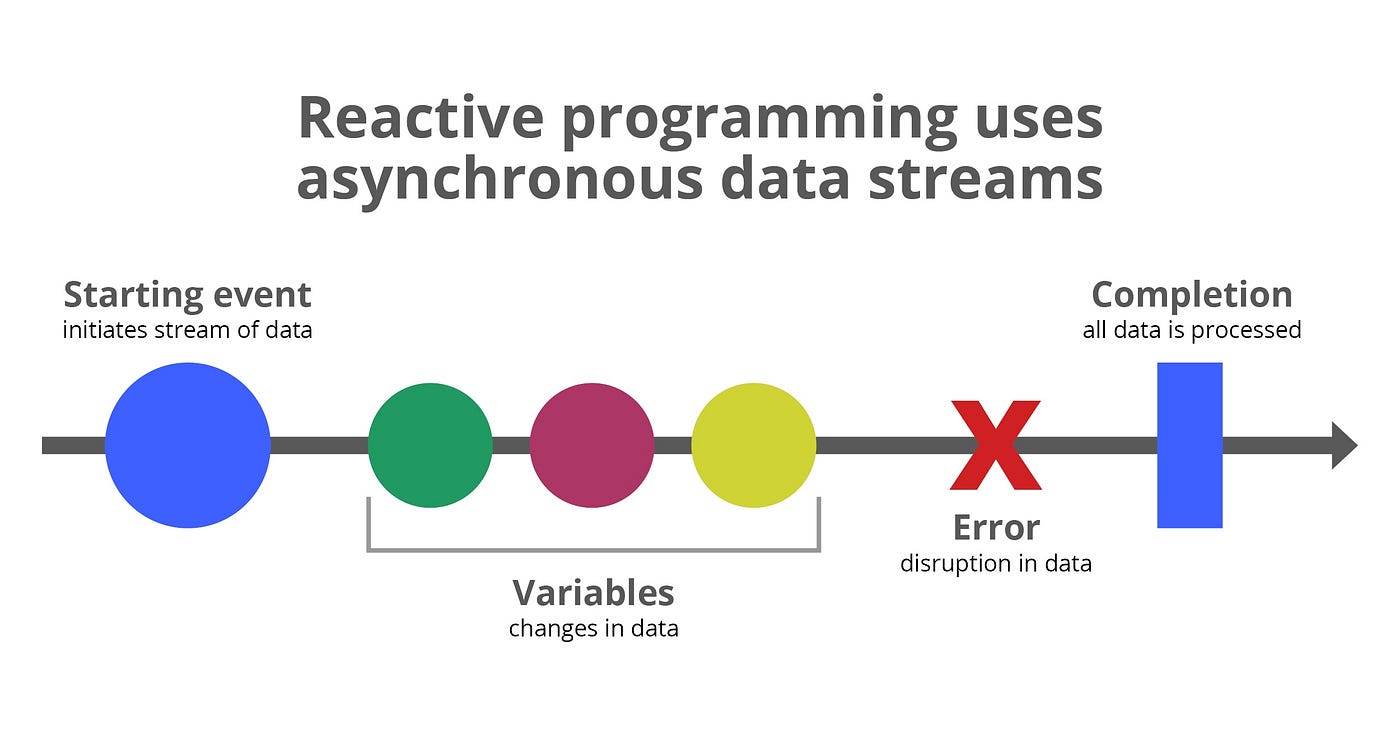 Reactive Programming Principles explained | by Luis Soares | Medium