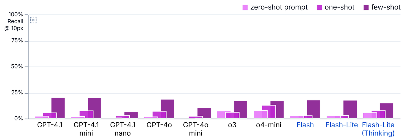Cluster identification results (Recall @ 10px). None surpass 25% Recall in the cluster identification task as well. The results are similar for Precision.