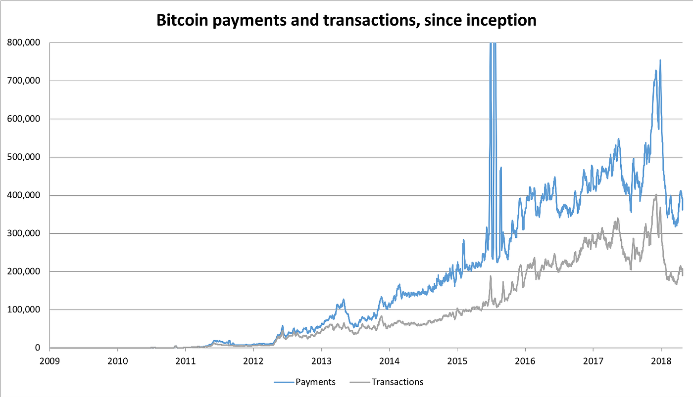 An analysis of batching in Bitcoin | by Hasu | Medium