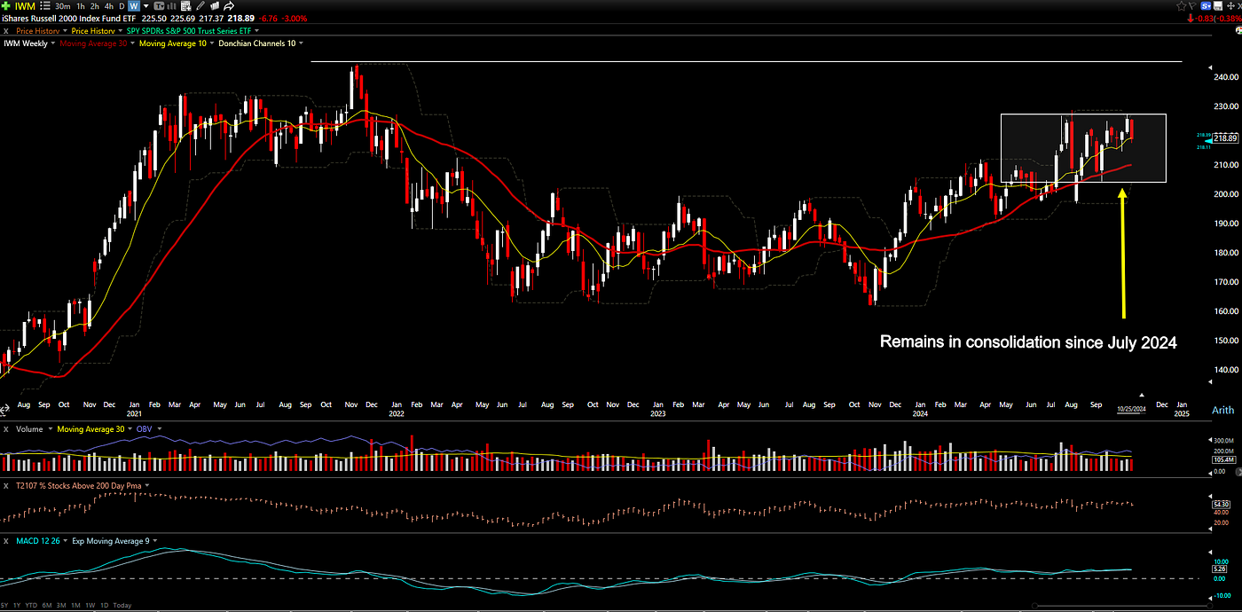 Russell 2000 remains in a consolidation