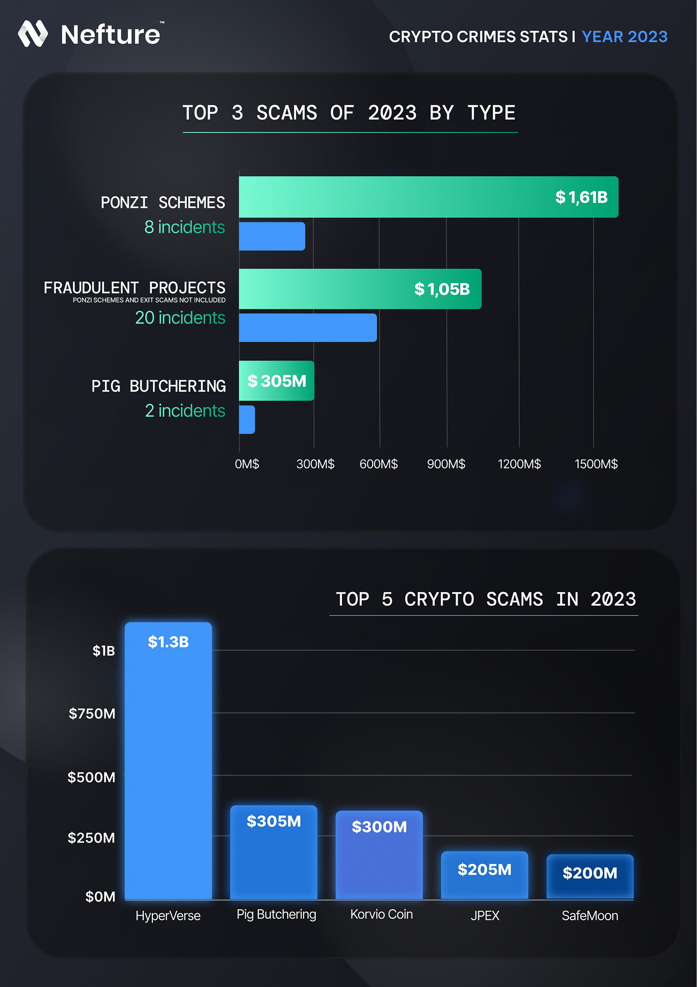 The TOP 5 Crypto Scams of 2023. 2023 has been truly unkind to web3… | by  Nefture Security | Coinmonks | Medium