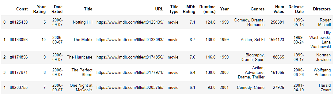 IMDB X - Movie Ratings Warehouse