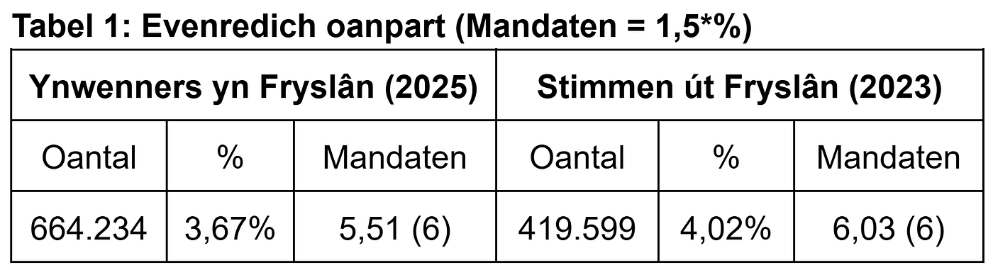 Sa demokratysk en evenredich as mooglik?