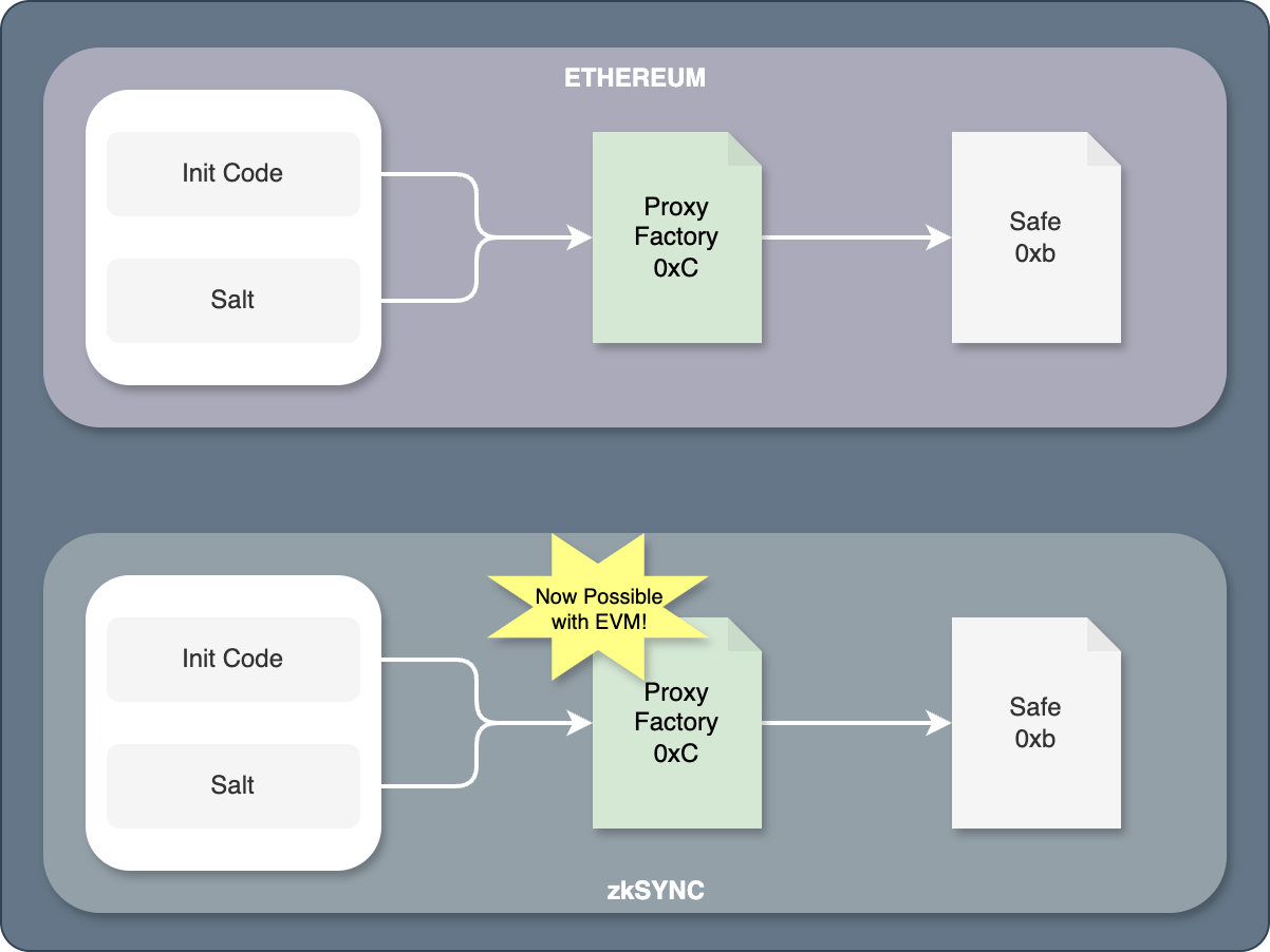 EVM Safe in zkSync. Part I: Recreate Multisigs with EVM Interpreter | by  Marta | Protofire Blog | Medium