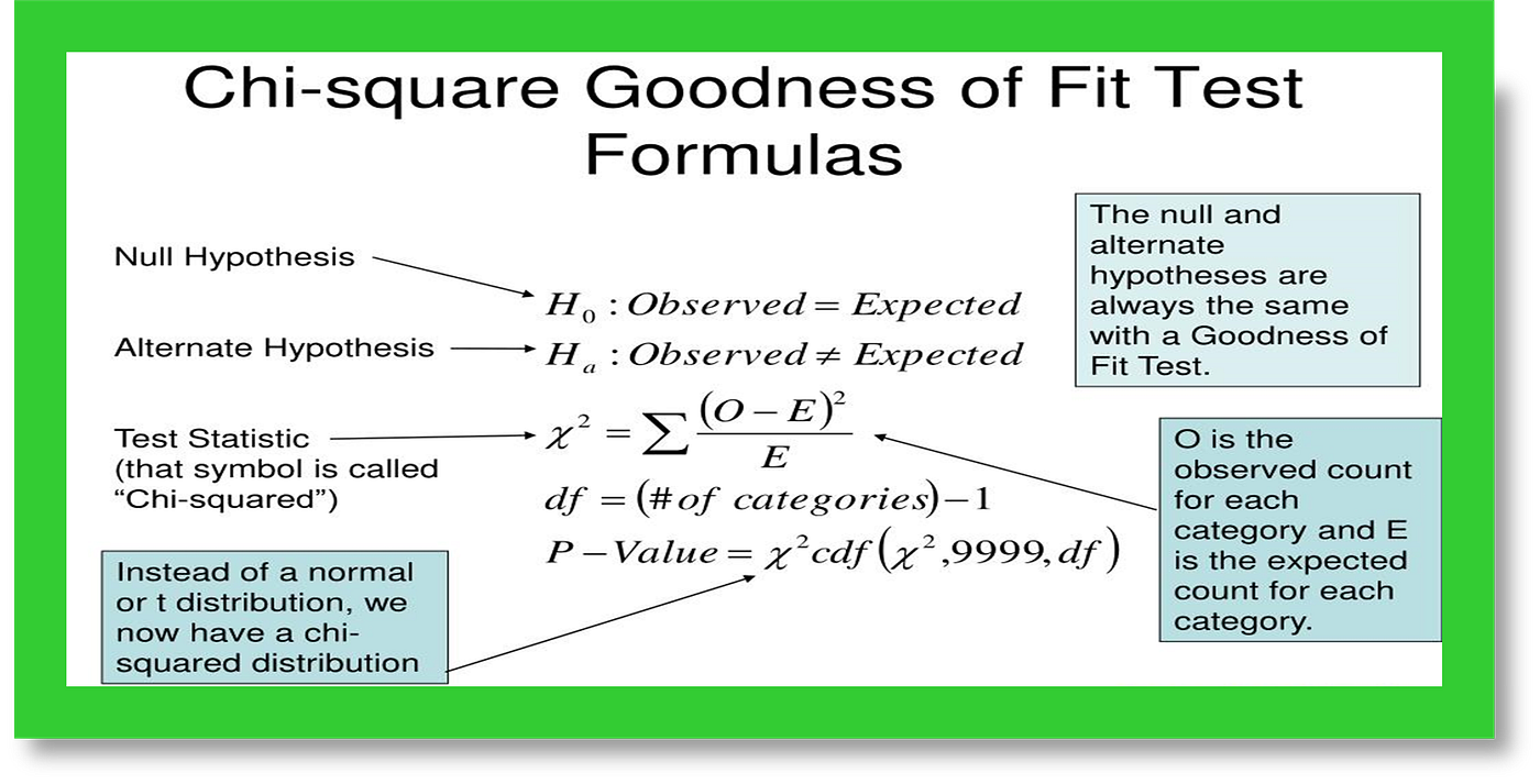 What is a Goodness of Fit Test: Unlocking Statistical Significance with Precision