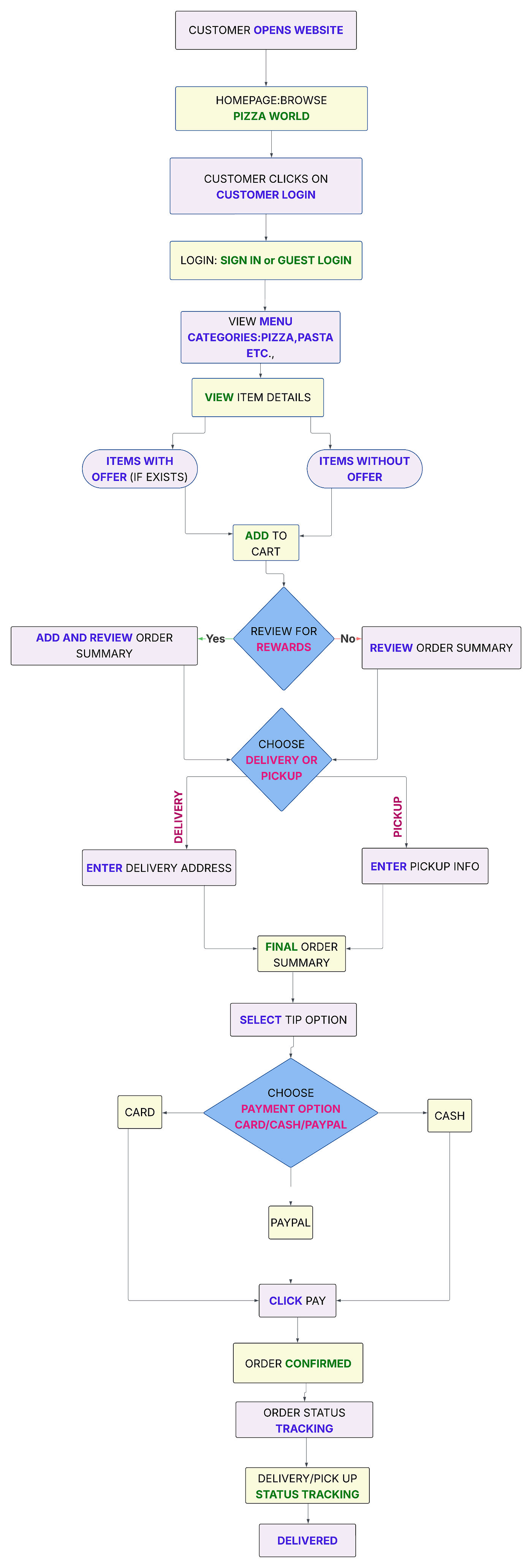 Building a Real-Time Kitchen Data Model with OLTP