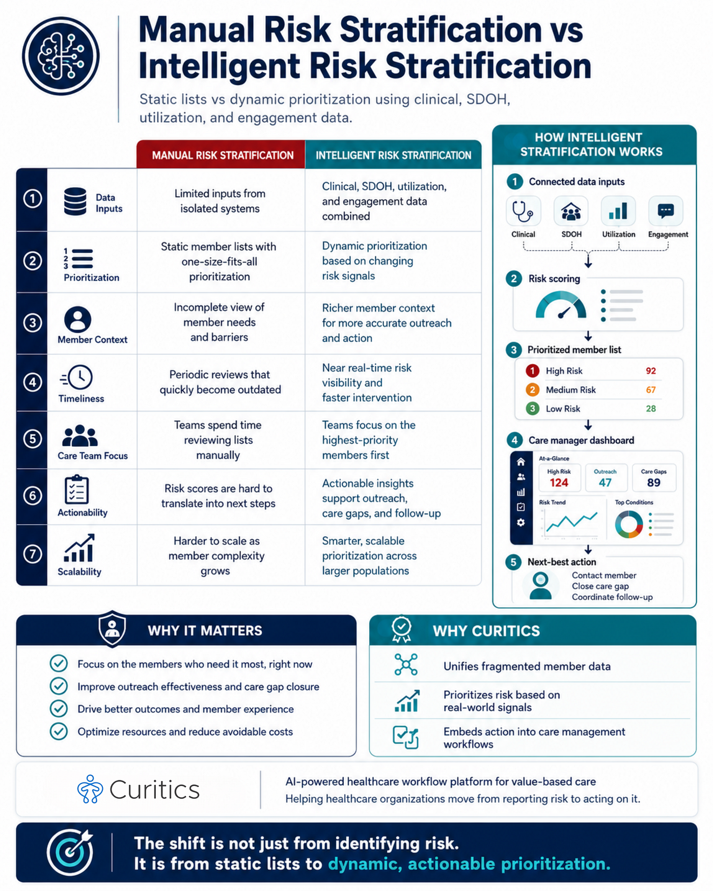 Manual Risk Stratification vs Intelligent Risk Stratification: Moving From Static Lists to…