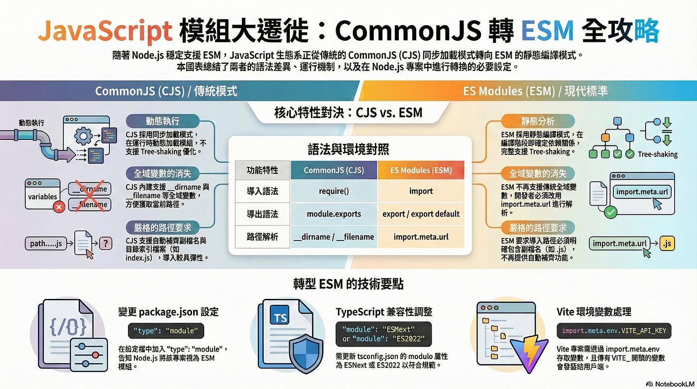 [JavaScript] 模組化踩坑：理解Node.js(CommonJS)和ES modules 檔案路徑差異點