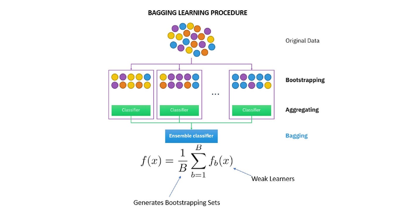 Update more than 69 bagging and bootstrapping best - esthdonghoadian